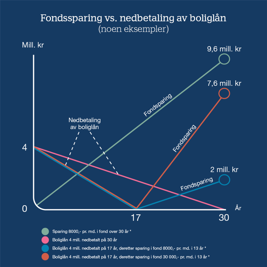 Graf som viser forskjellene mellom fondssparing og nedbetaling av boliglån over tid