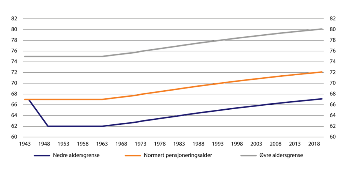 Tabell med graf for pensjonsalder